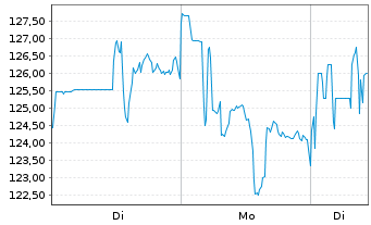 Chart Southern Copper Corp. - 1 Woche