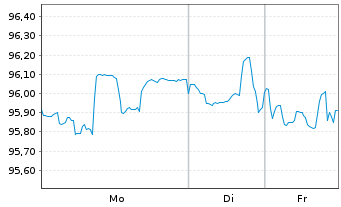 Chart Southern Copper Corp. DL-Notes 2012(12/42) - 1 Week
