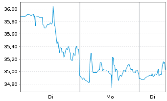 Chart Southwest Airlines Co. - 1 Woche