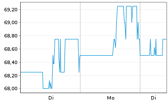 Chart Southwest Gas Holdings Inc. - 1 Woche