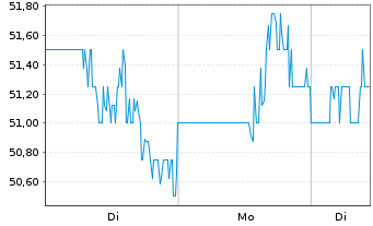 Chart Spectrum Brands Holdings Inc. - 1 Woche