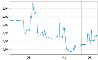 Chart Spero Therapeutics Inc. - 1 Woche