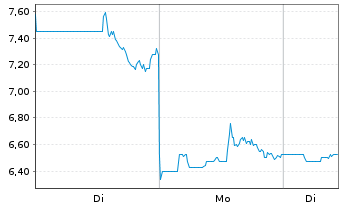 Chart Spire Global Inc. - 1 Woche