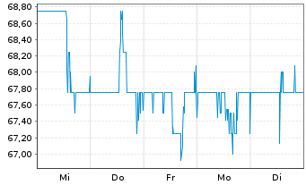 Chart Spire Inc. - 1 Woche