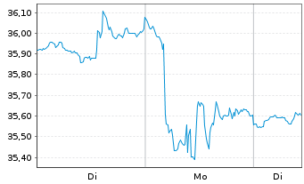 Chart S.E.S.Sel.STO.Eur.Aer.Def.E. - 1 Woche