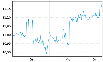 Chart Spok Holdings Inc. - 1 Woche