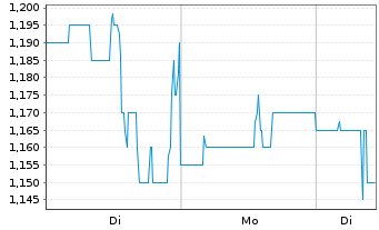 Chart Sportsman's Wareh. Hldgs Inc. - 1 Week