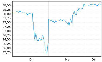 Chart Sprouts Farmers Market Inc. - 1 Woche