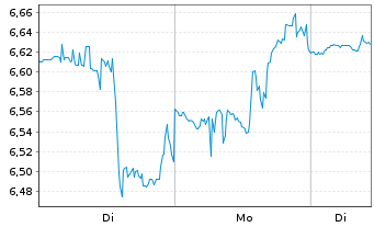 Chart Sprinklr Inc. - 1 Woche
