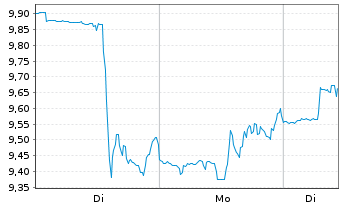 Chart Sprout Social Inc. - 1 Woche