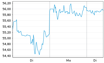 Chart Block Inc. Class A - 1 Woche