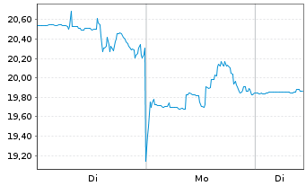 Chart STAAR Surgical Co. - 1 Woche