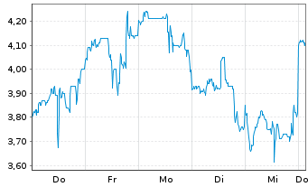 Chart Stabilis Solutions Inc. - 1 Woche