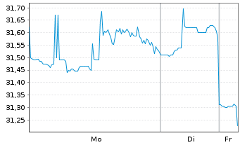 Chart STAG Industrial Inc. - 1 Week