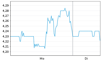 Chart Stagwell Inc. - 1 Woche