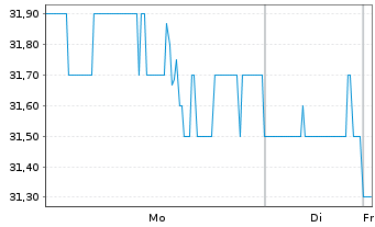Chart Standard Motor Products - 1 Week