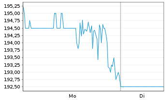 Chart Standex International Corp. - 1 Woche