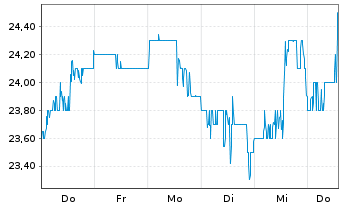 Chart StandardAero Inc. - 1 Woche