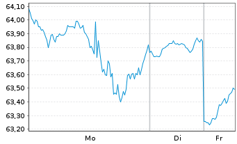 Chart Stanley Black & Decker Inc. - 1 Week