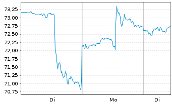 Chart Starbucks Corp.  - 1 Woche