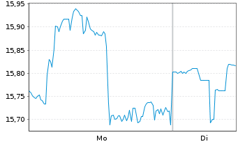 Chart Starwood Property Trust Inc. - 1 Week