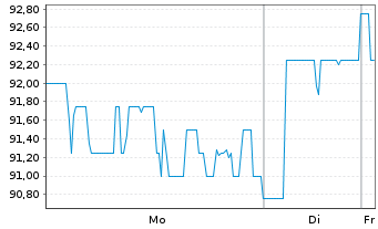Chart State Bank of India - 1 Woche
