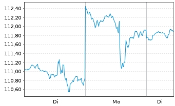 Chart State Street Corp. - 1 Woche