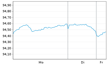 Chart State Street Corp. DL-Notes 2020(30) - 1 Week