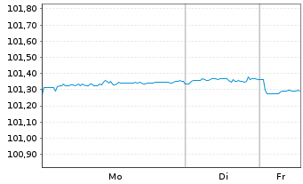 Chart State Street Corp. DL-FLR Notes 2024(28/29) - 1 Week