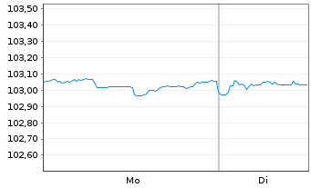 Chart Polen, Republik DL-Notes 2022(27) - 1 Week