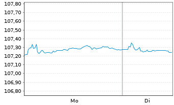 Chart Polen, Republik DL-Notes 2022(32) - 1 Week