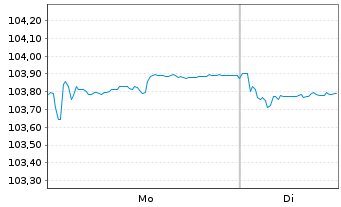 Chart Polen, Republik DL-Notes 2025(35) - 1 Week
