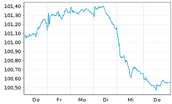 Chart Polen, Republik DL-Notes 2026(36) - 1 Week