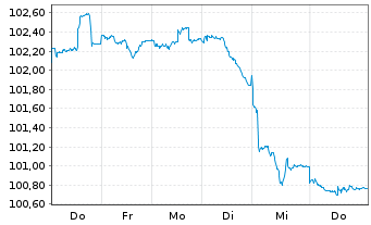 Chart Polen, Republik DL-Notes 2026(56) - 1 Week