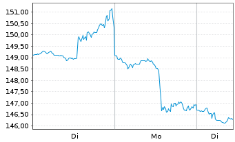 Chart Steel Dynamics Inc. - 1 Week