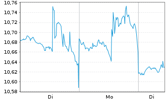 Chart Stellus Capital Investm.Corp. - 1 Woche