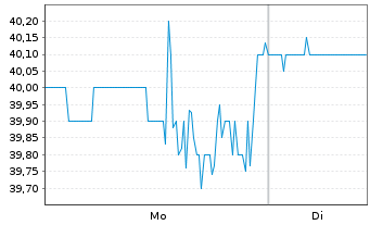 Chart Stepan Co. - 1 Woche