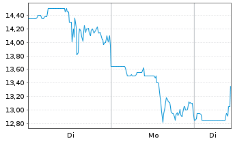 Chart Stem Inc. - 1 Woche
