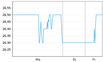 Chart Stellar Bancorp Inc. - 1 Woche