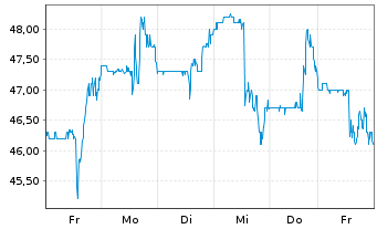 Chart StepStone Group Inc. Cl.A - 1 Woche