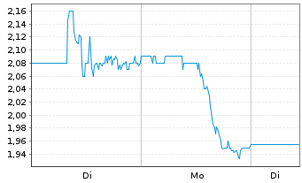 Chart Stereotaxis Inc. - 1 Woche