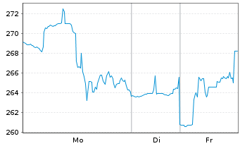 Chart Sterling Infrastructure Inc. - 1 Woche