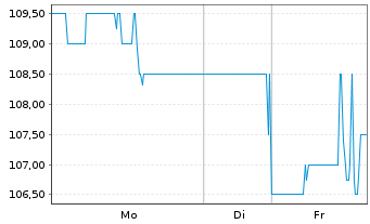 Chart Stifel Financial Corp. - 1 Woche