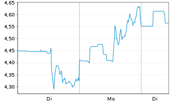 Chart Stitch Fix Inc. Class A - 1 Woche