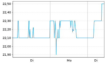 Chart STMicroelectronics N.V. (N.Y.Reg.) ADR - 1 Woche