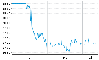 Chart Stoke Therapeutics Inc. - 1 Woche