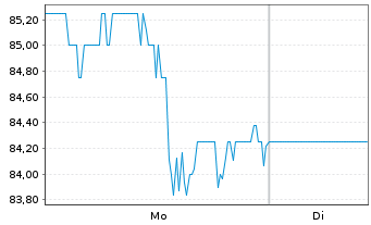 Chart StoneX Group Inc. - 1 Woche
