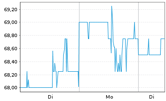 Chart Strategic Education Inc. - 1 Woche