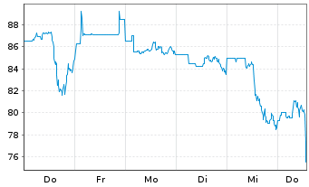 Chart Strive Inc. - 1 Woche