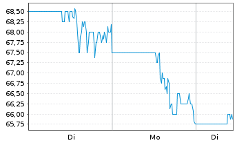 Chart Strattec Security Corp. - 1 Woche